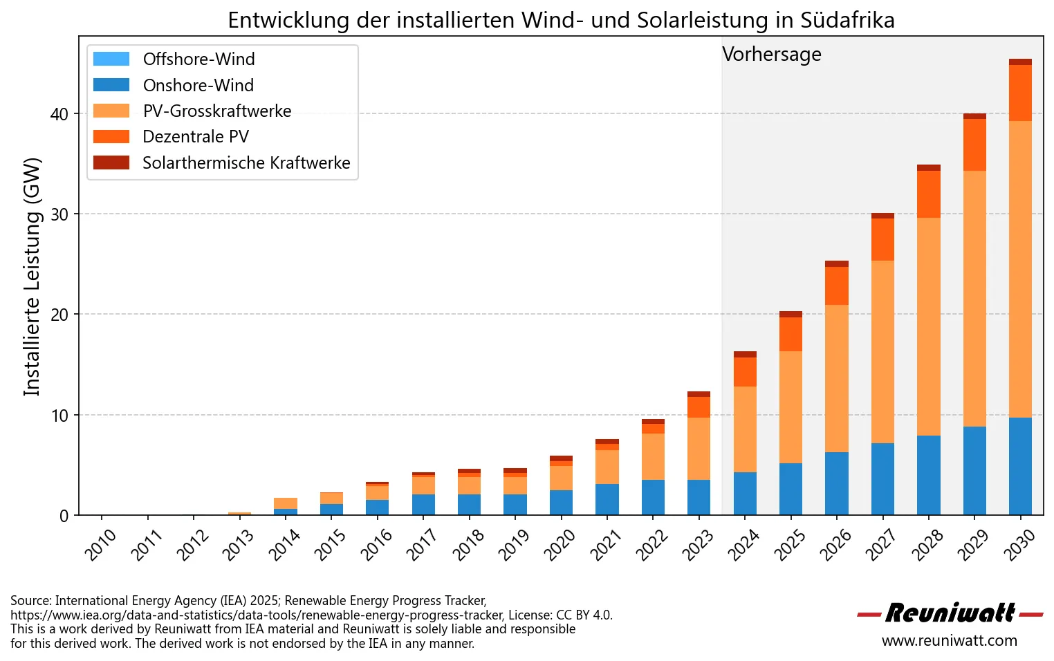 Entwicklung der Solar- und Windenergie in Südafrika Zeitlicher Verlauf der Solar- und Windkapazitäten in Südafrika