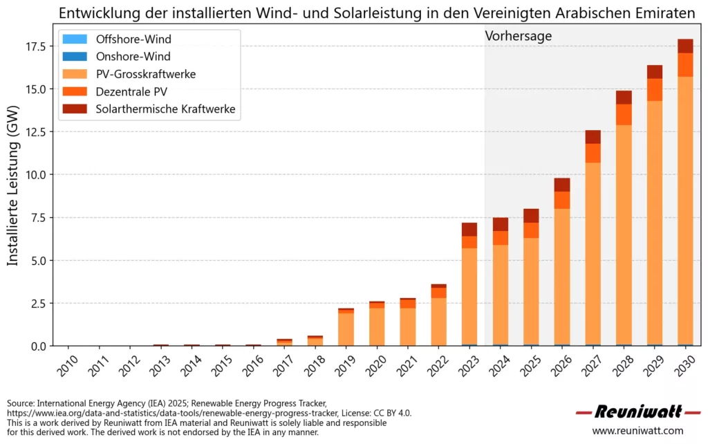 Zeitlicher Verlauf der Solar- und Windkapazitäten in Spanien