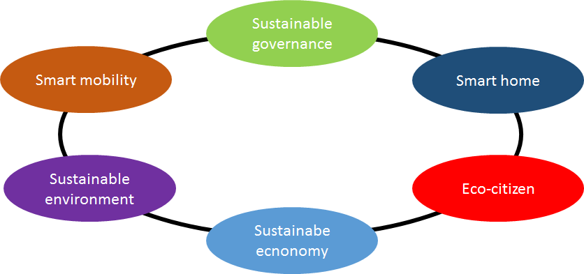 Smart Cities componants