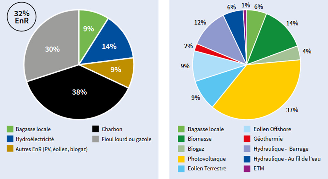 Bild 1: Der Produktionsmix von Reunion Island im Jahr 2017 vs. Die maximal mögliche Produktion aus erneuerbaren Quellen im Jahr 2030 (GWh). Quelle: Ademe (2019)