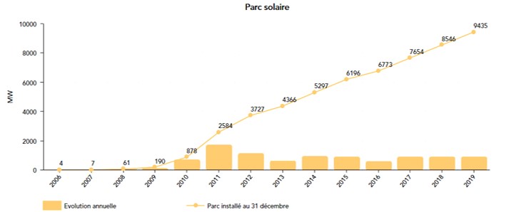 Evolution of installed solar capacity in France