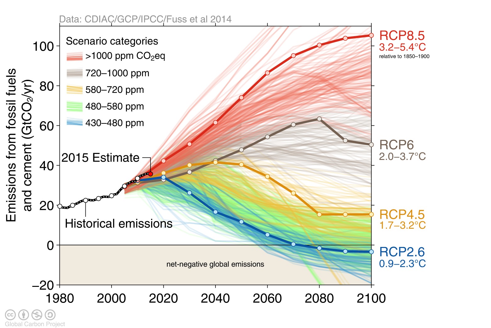 Emissions scenarios for various Representative Concentration Pathways (RCPs) with historical and current emissions overlaid 