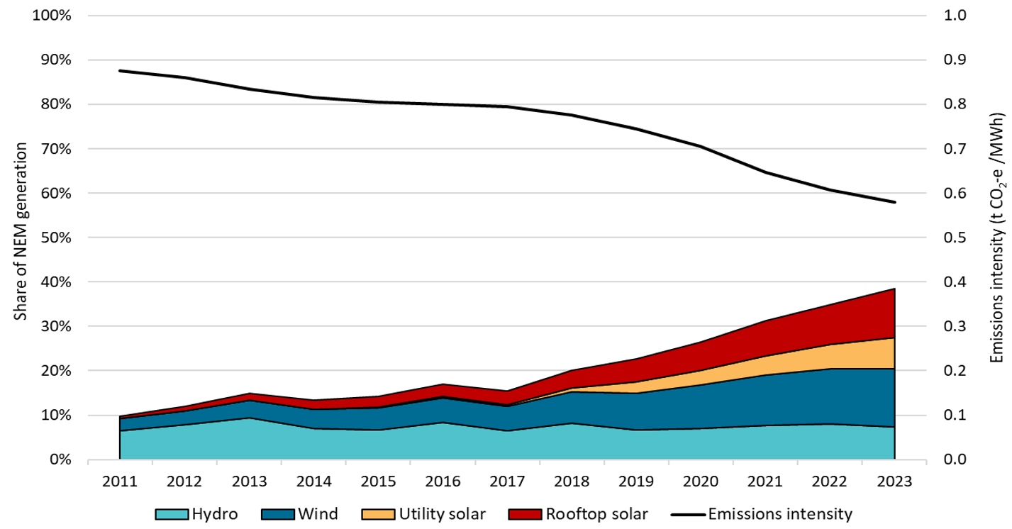 Renewables generation share and emissions intensity of the National Electricity Market (NEM)