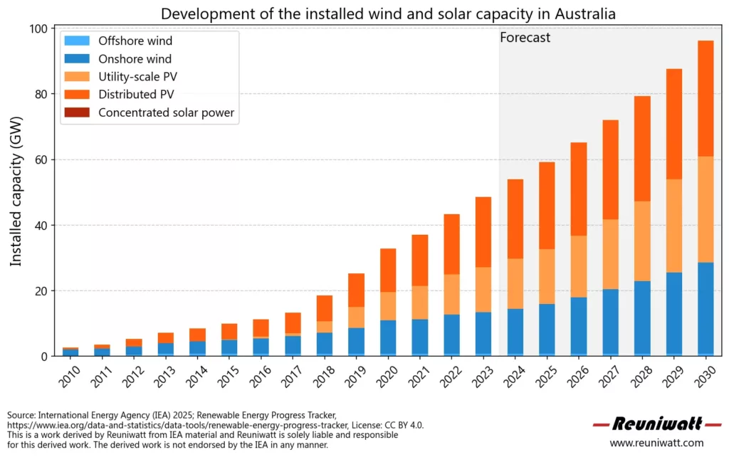 Solar and wind power evolution in Australia Evolution of wind and solar capacity in Australia