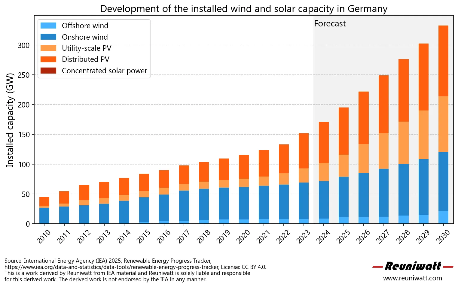 Solar and wind power evolution in Germany Evolution of wind and solar capacity in Germany