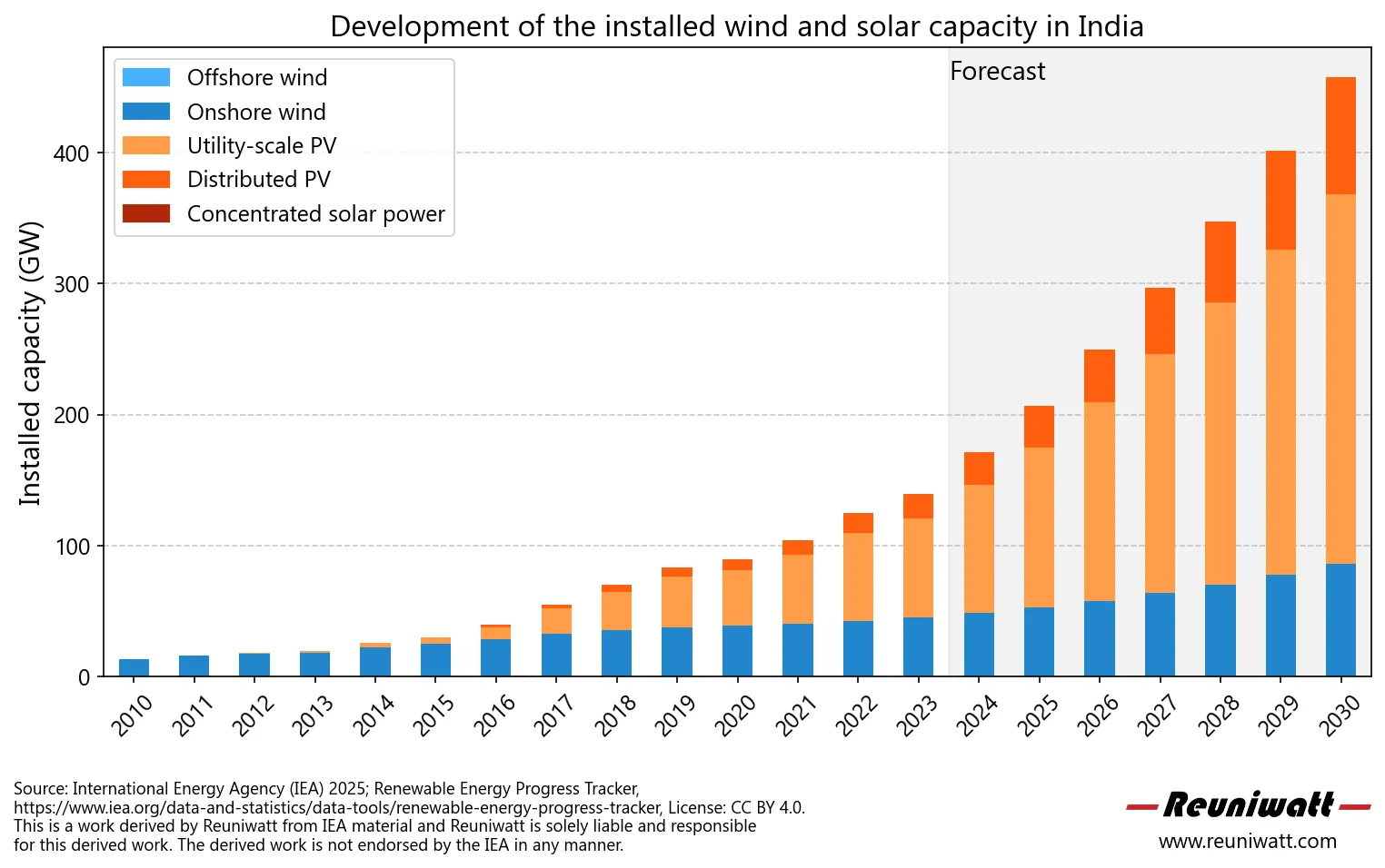 Solar and wind power evolution in India