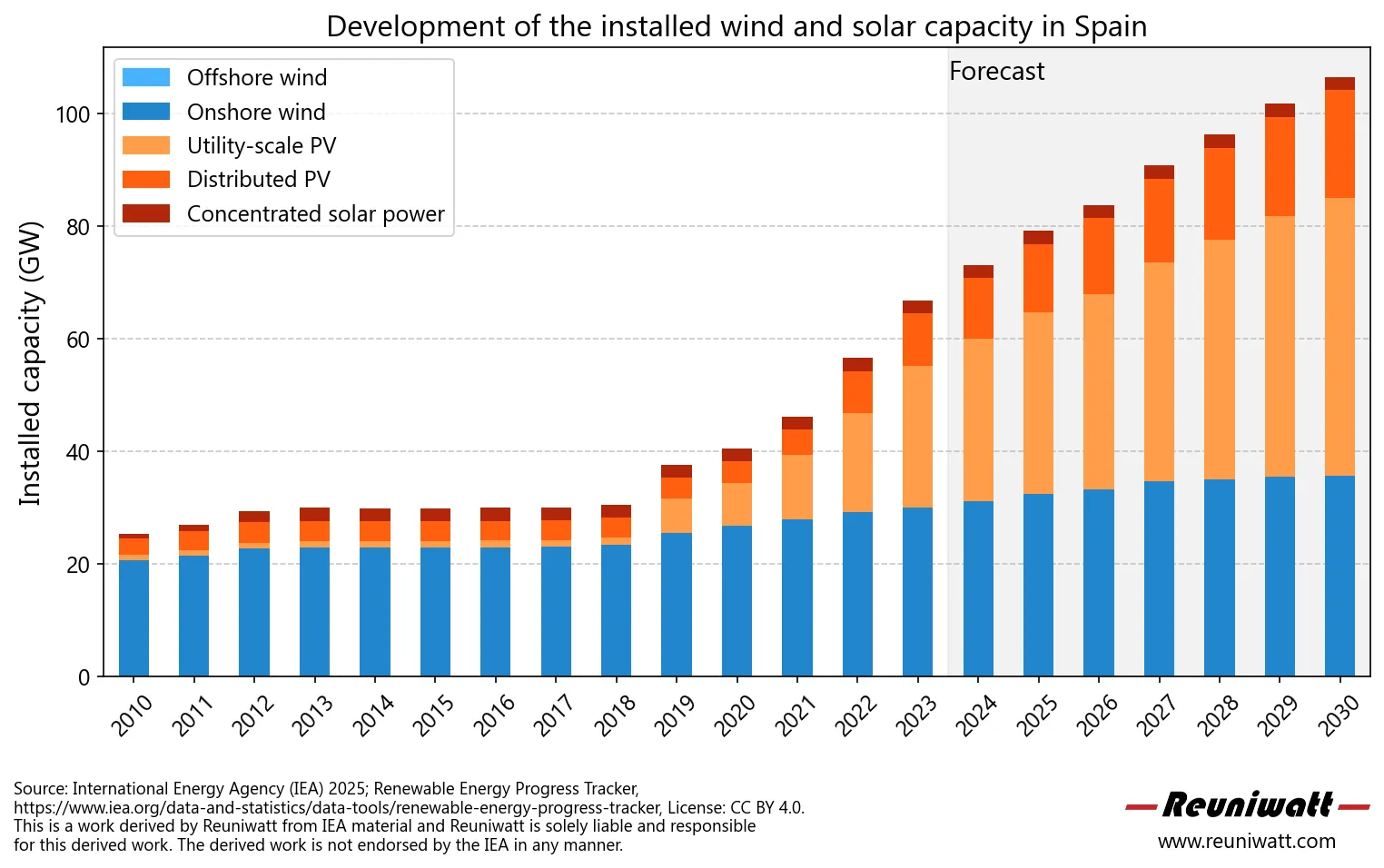 Solar and wind power evolution in Spain Solar and wind power evolution in Spain