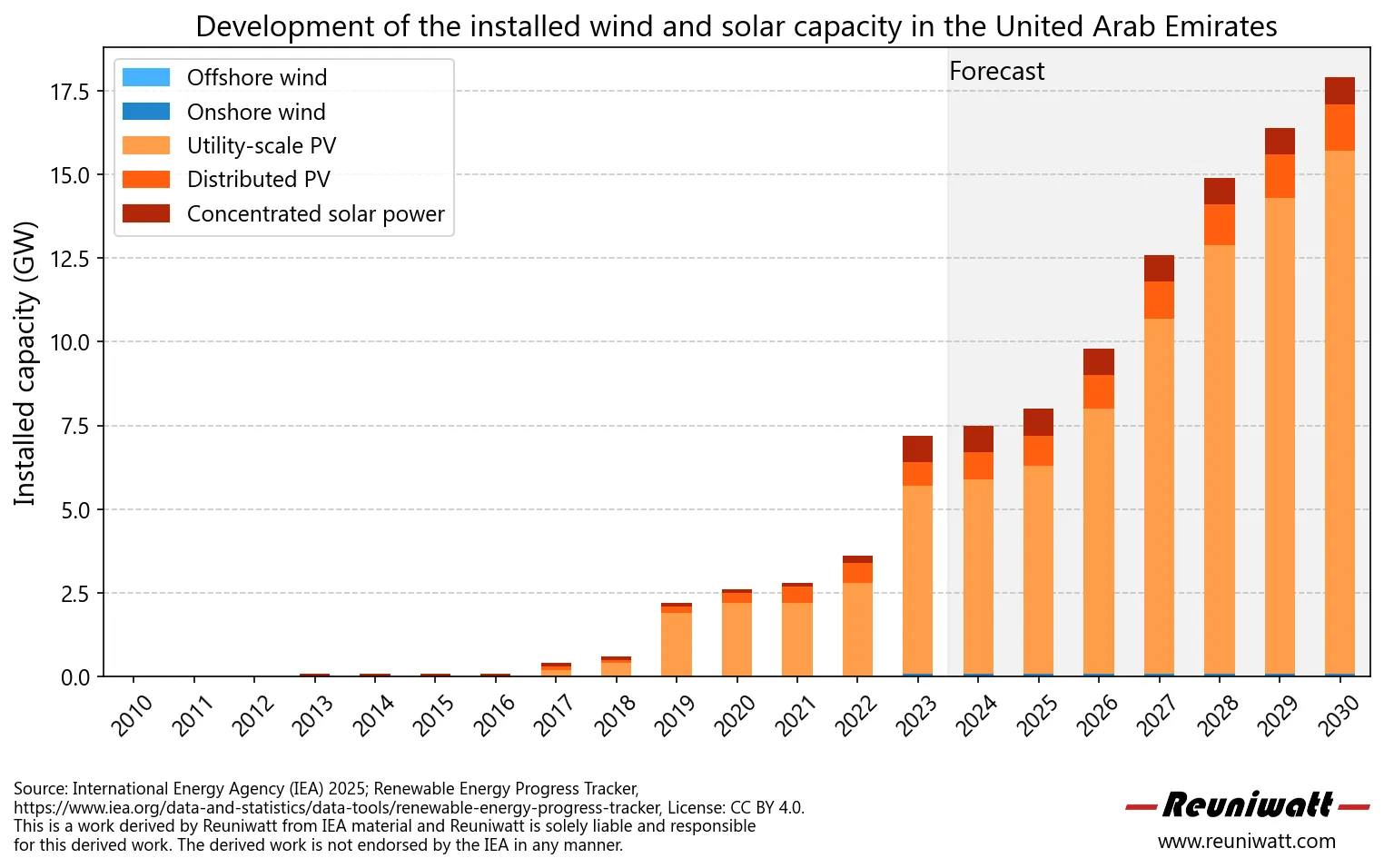 Solar and wind power evolution in UAE Solar and wind power evolution in UAE