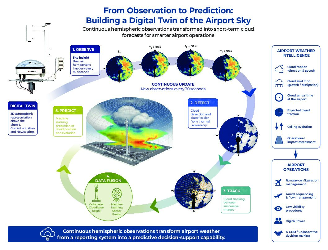 Airport Weather Observation to Prediction Aviation - Figure 3 FromObservationtoPrediction pdf
