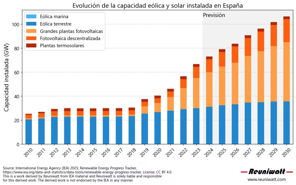 Evolucion de la capacidad eolica y solar en España