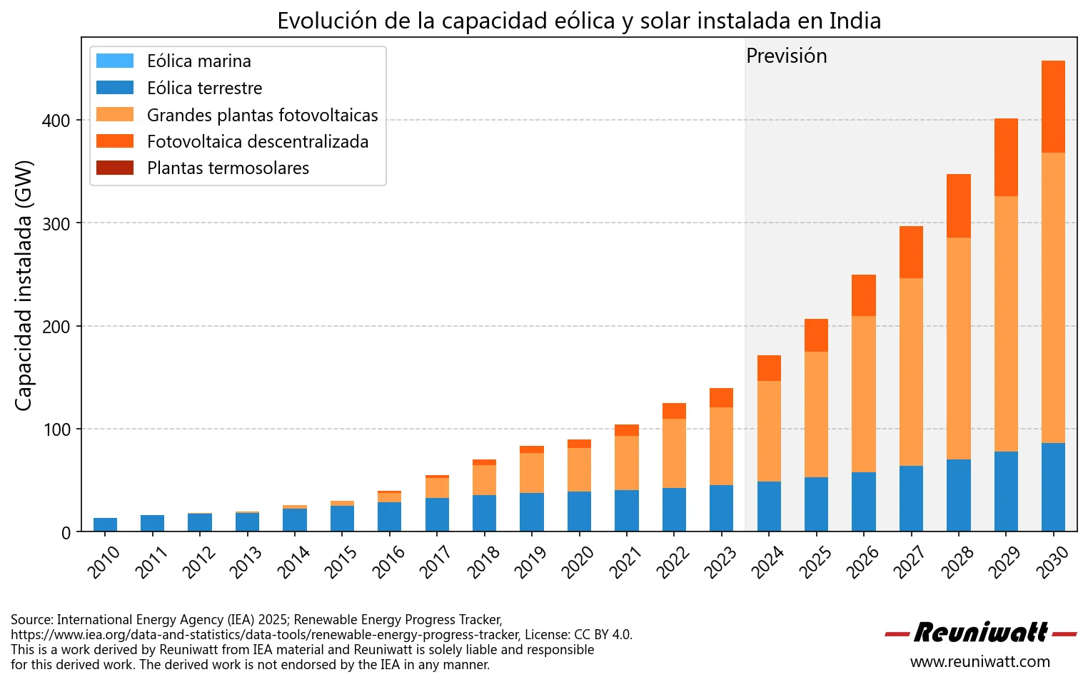 Evolucion de la capacidad eolica y solar en India