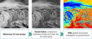 Forecasting solar irradiance using satellite imagery