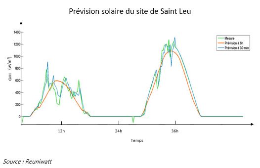 Prévision solaire du site de Saint-Leu - la réunion solaire