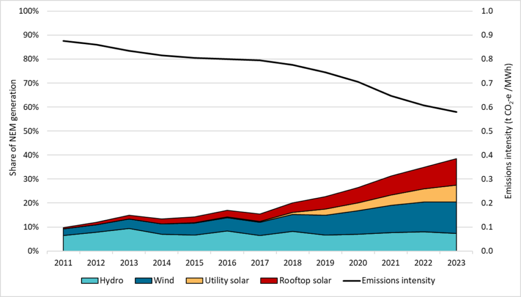 Renewables generation share and emissions intensity of the National Electricity Market (NEM)