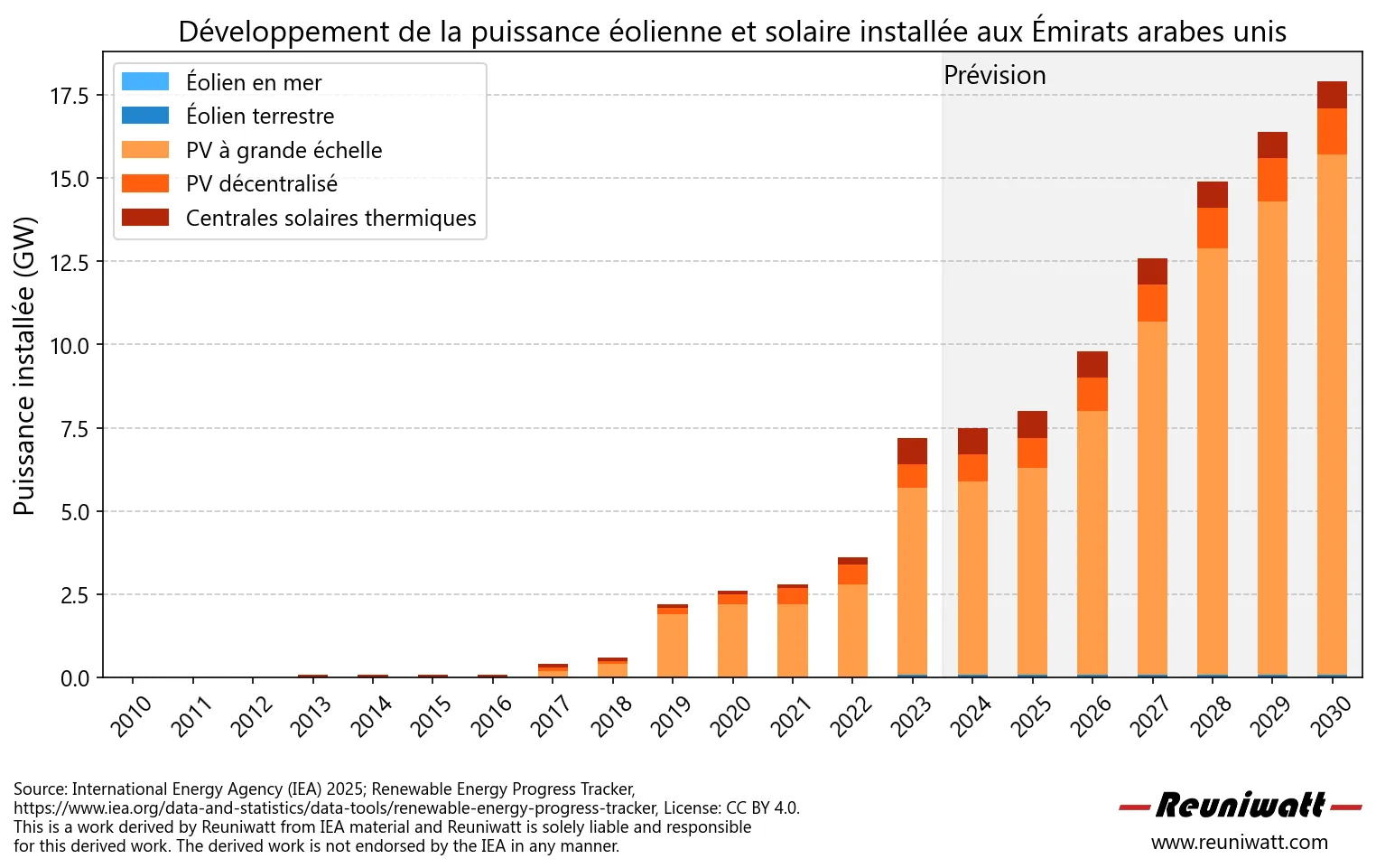 Evolution de la capacité de production d'énergie solaire et éolienne en Espagne