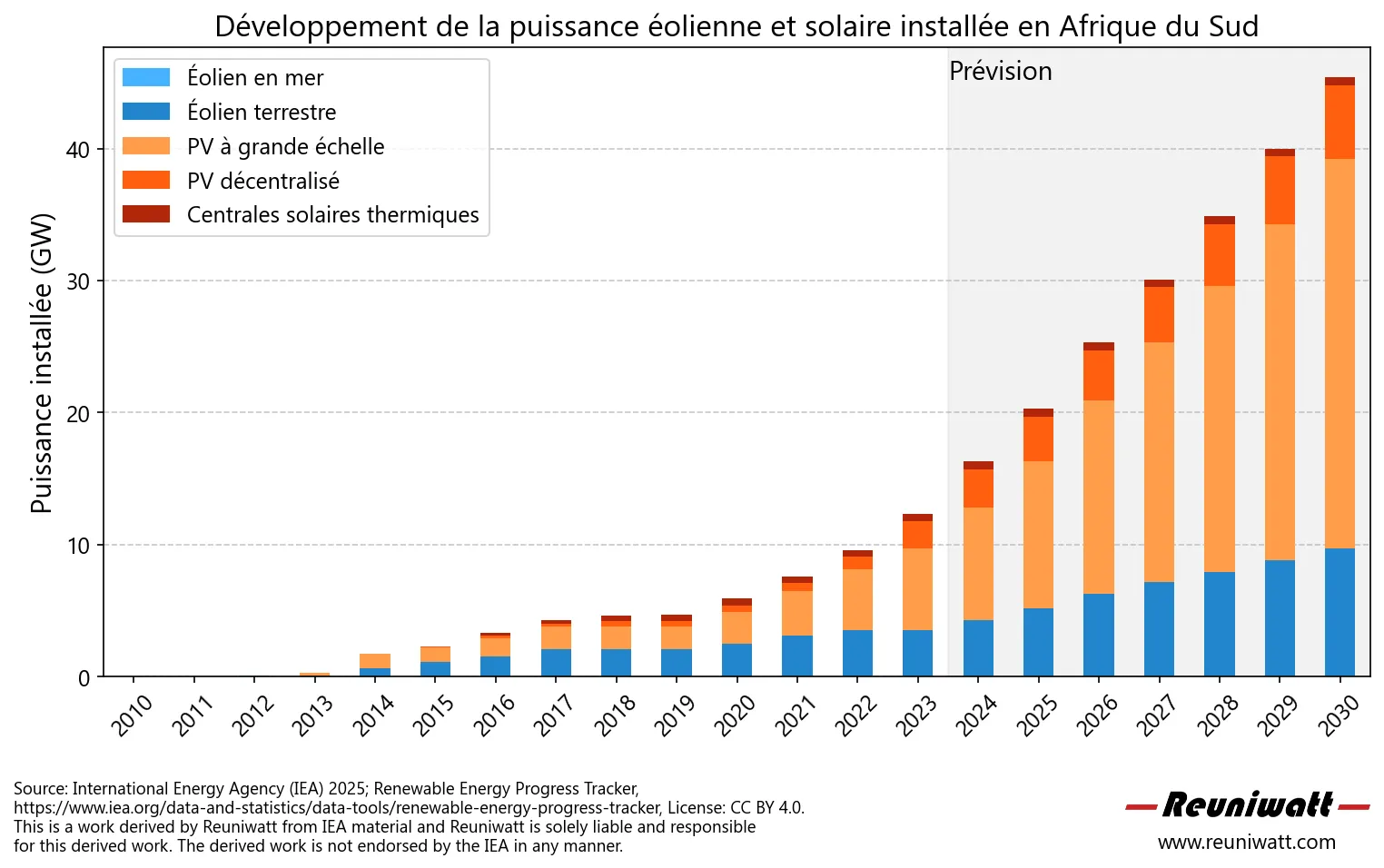 Développement capacité production énergie solaire et éolienne en Afrique du Sud Evolution de la capacité de production d'énergie solaire et éolienne en Afrique du Sud