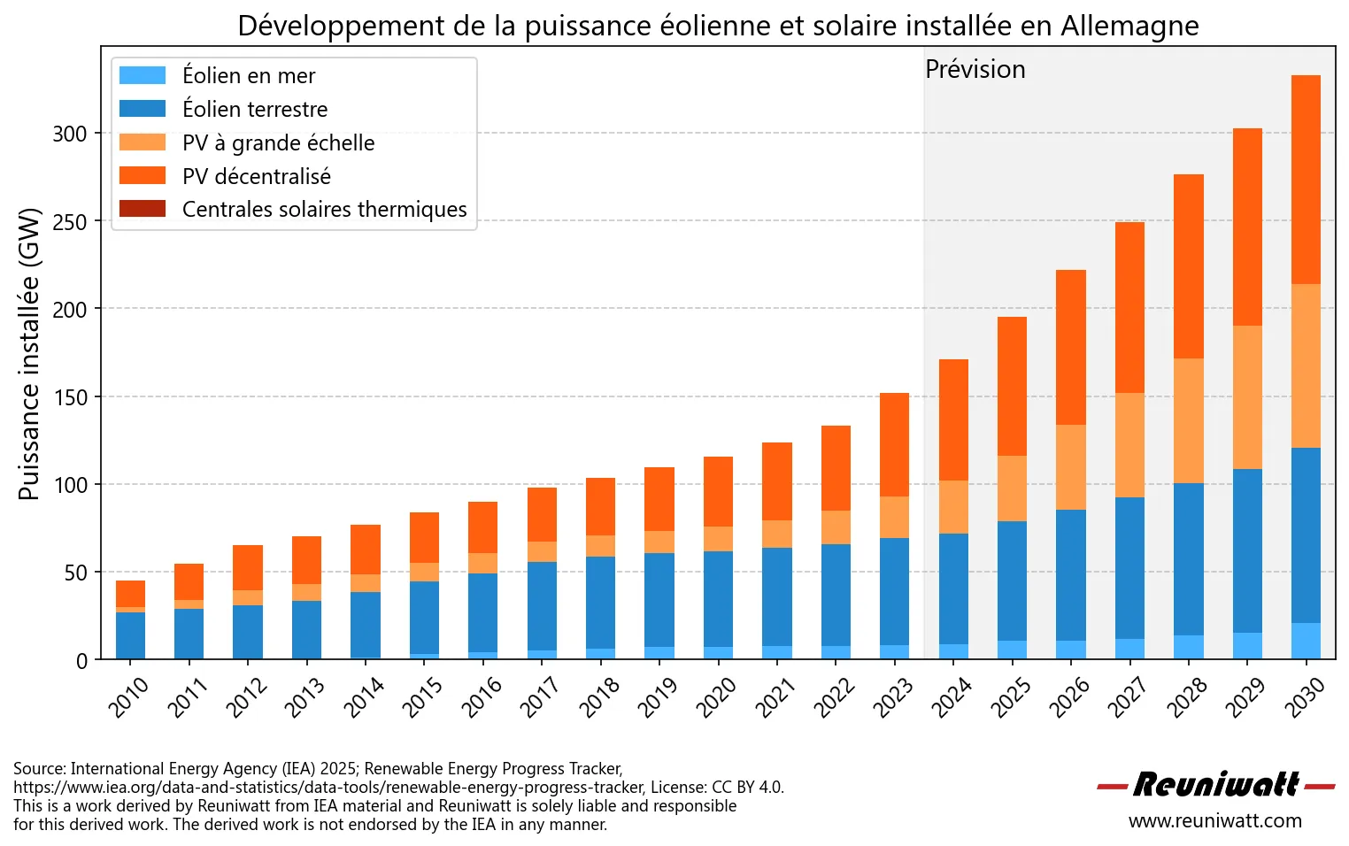 Développement capacité production énergie solaire et éolienne en Allemagne Evolution de la capacité de production d'énergie solaire et éolienne en Allemagne