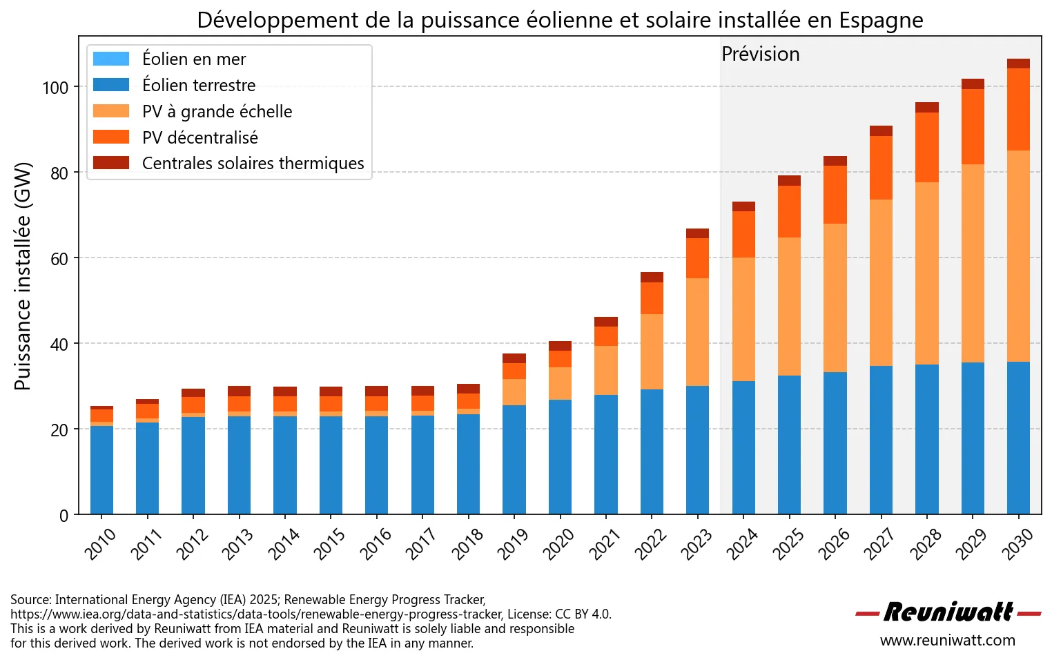 Développement capacité production énergie solaire et éolienne en Espagne Evolution de la capacité de production d'énergie solaire et éolienne en Espagne