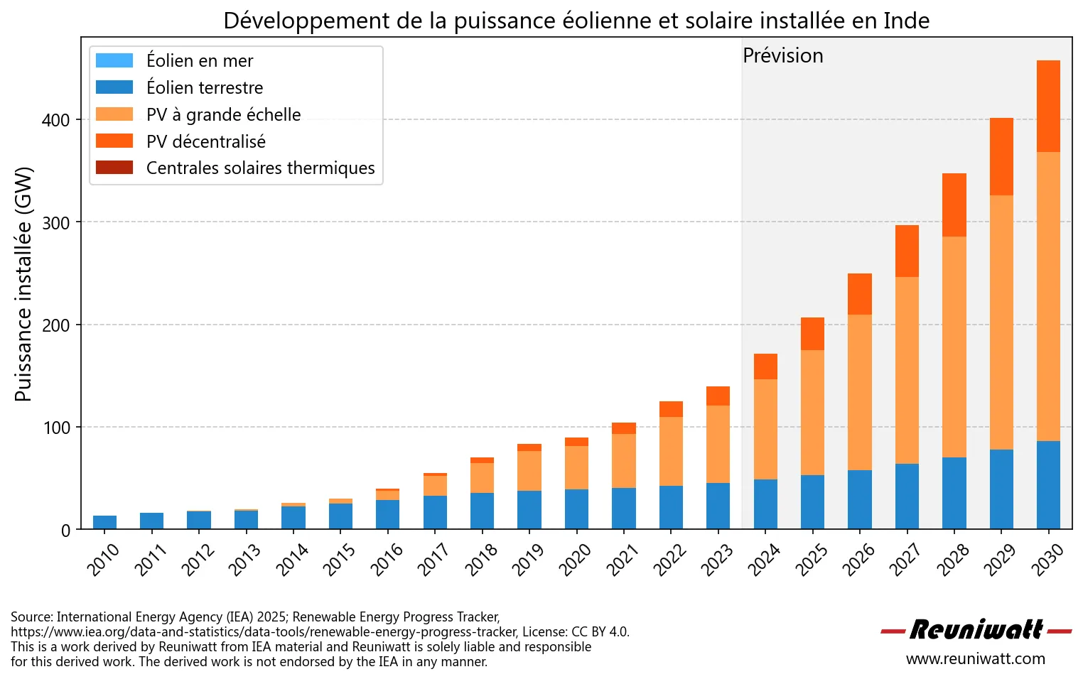 Evolution de la capacité de production d'énergie solaire et éolienne en Inde